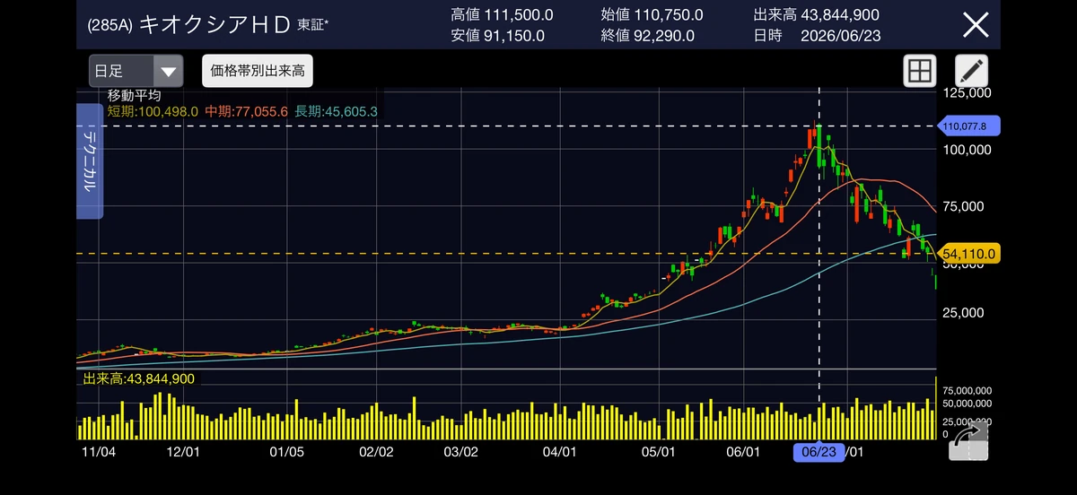 キオクシアの株価チャート。2026年6月23日の日中高値111,500円。紹介直前2025年12月26日終値11,415円との比較で約9.77倍。本人の運用利益ではありません。