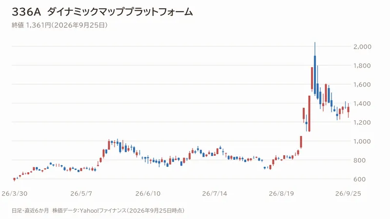 ダイナミックマッププラットフォームの日足チャート（直近6か月）