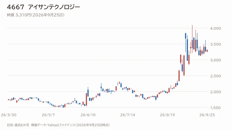 アイサンテクノロジーの日足チャート（直近6か月）