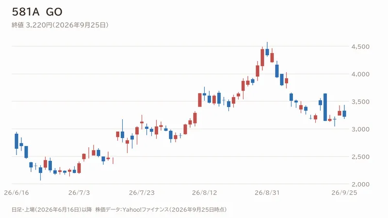 ＧＯの日足チャート（上場以降）