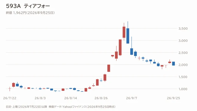 ティアフォーの日足チャート（上場以降）