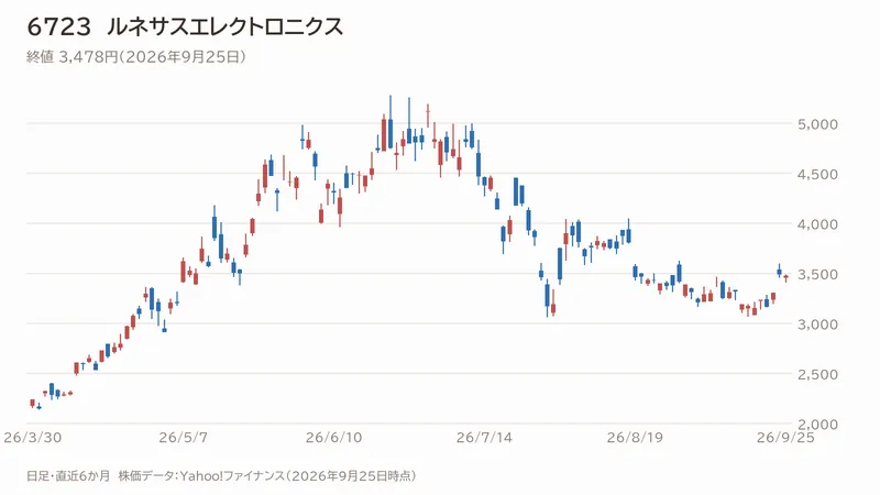 ルネサスエレクトロニクスの日足チャート（直近6か月）