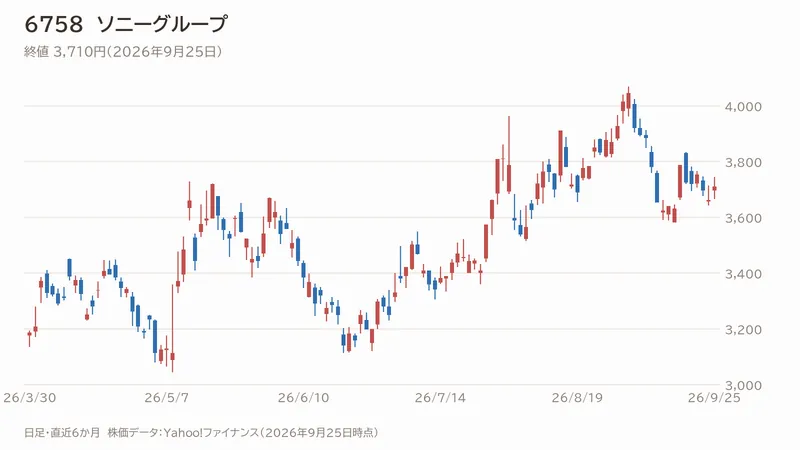 ソニーグループの日足チャート（直近6か月）