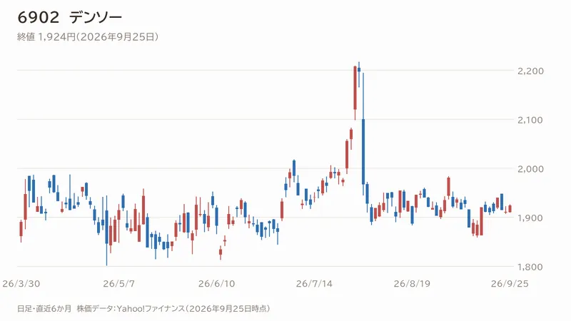 デンソーの日足チャート（直近6か月）