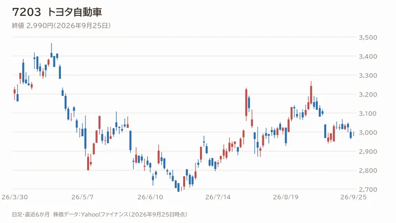 トヨタ自動車の日足チャート（直近6か月）
