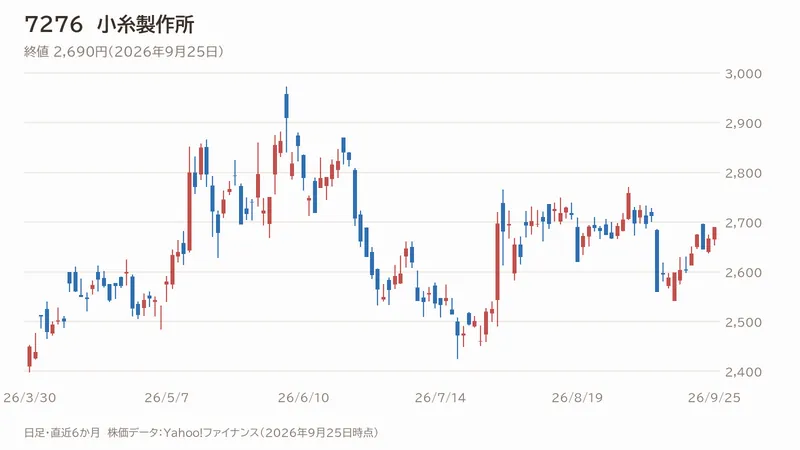 小糸製作所の日足チャート（直近6か月）