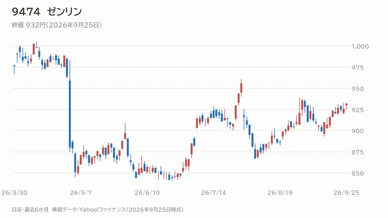 ゼンリンの日足チャート（直近6か月）