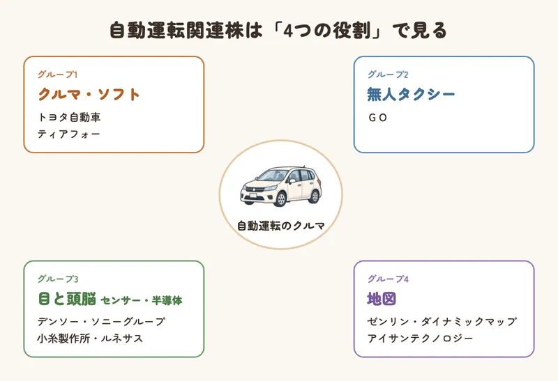 自動運転関連株を4つの役割で整理した図。グループ1 クルマ・ソフト（トヨタ自動車、ティアフォー）、グループ2 無人タクシー（ＧＯ）、グループ3 目と頭脳・センサーと半導体（デンソー、ソニーグループ、小糸製作所、ルネサス）、グループ4 地図（ゼンリン、ダイナミックマップ、アイサンテクノロジー）