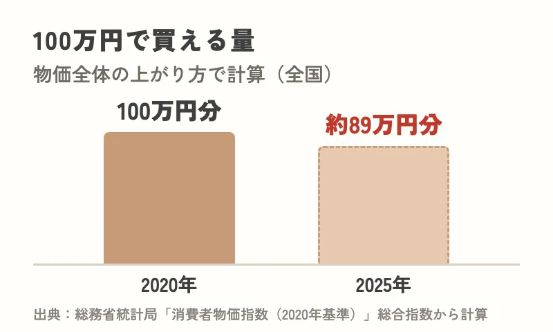 100万円で買える量：2020年の100万円分は、2025年には約89万円分