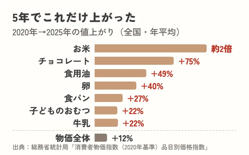 2020年から2025年の値上がり：お米約2倍、チョコレート＋75%、食用油＋49%、卵＋40%、食パン＋27%、子どものおむつ＋22%、牛乳＋22%、物価全体＋12%