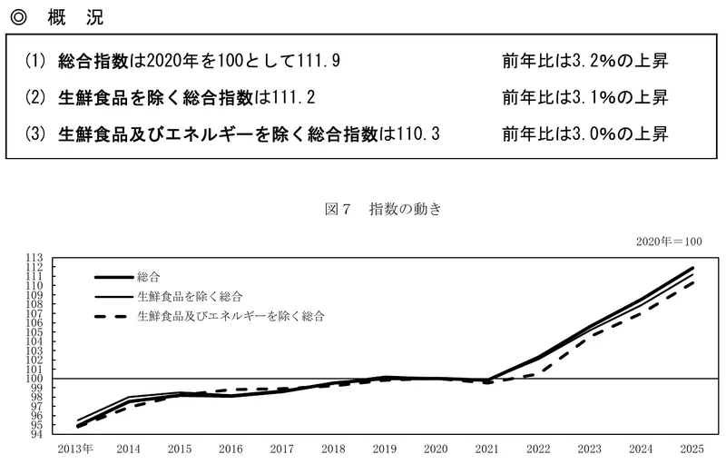 総務省の報道資料：総合指数は2020年を100として111.9、前年比3.2%の上昇。2021年以降、物価の指数が急に上がっているグラフ