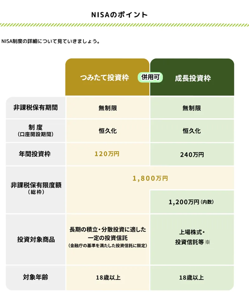 金融庁の表:つみたて投資枠は年120万円、成長投資枠は年240万円。非課税保有限度額は1,800万円(成長投資枠は1,200万円まで)。非課税保有期間は無制限。18歳以上