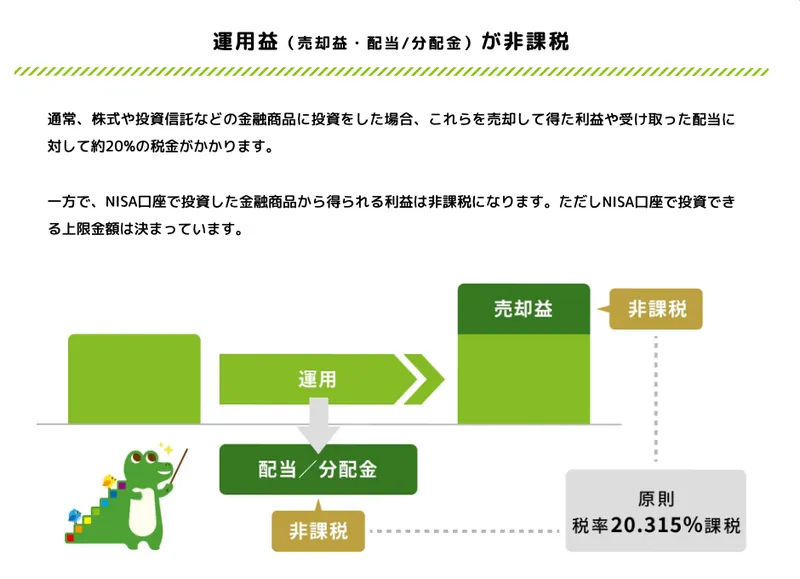 金融庁の図:通常は利益に約20%(税率20.315%)の税金がかかるが、NISA口座で投資した金融商品から得られる利益は非課税