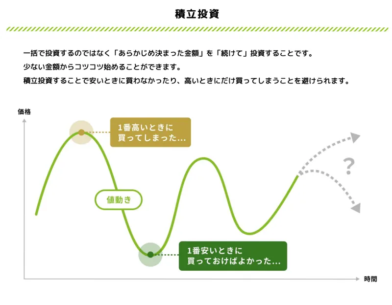 金融庁の図:積立投資は、あらかじめ決まった金額を続けて投資すること。1番高いときに買ってしまったり、1番安いときに買いそびれたりするのを避けられる