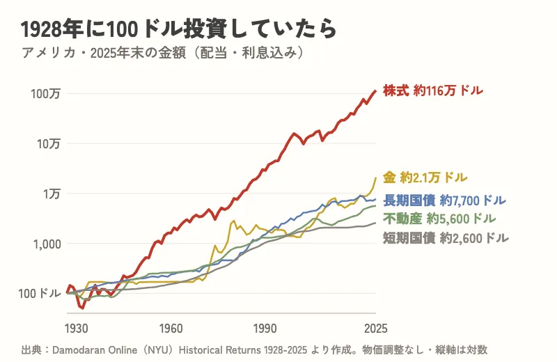 1928年に100ドル投資していたら、2025年末に株式は約116万ドル、金は約2.1万ドル、長期国債は約7,700ドル、不動産は約5,600ドル、短期国債は約2,600ドル