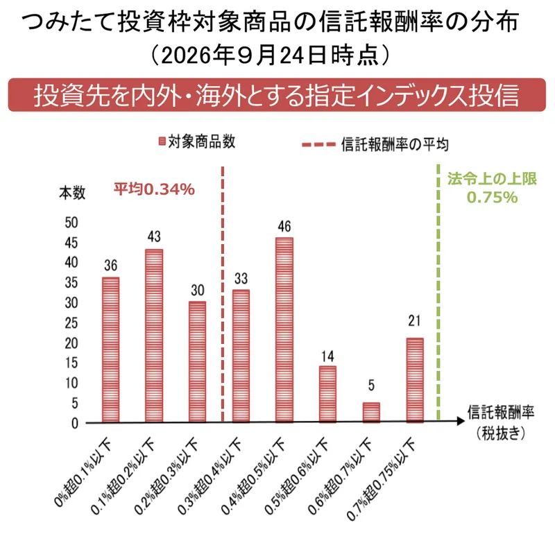 金融庁の資料：つみたて投資枠対象商品の信託報酬率の分布。海外などに投資する指定インデックス投信は、平均0.34%、法令上の上限0.75%