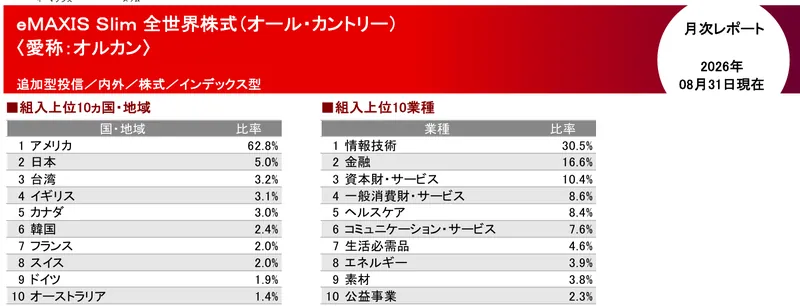 eMAXIS Slim 全世界株式（オール・カントリー）の月次レポート：組入上位10か国・地域はアメリカ62.8%、日本5.0%、台湾3.2%、イギリス3.1%など