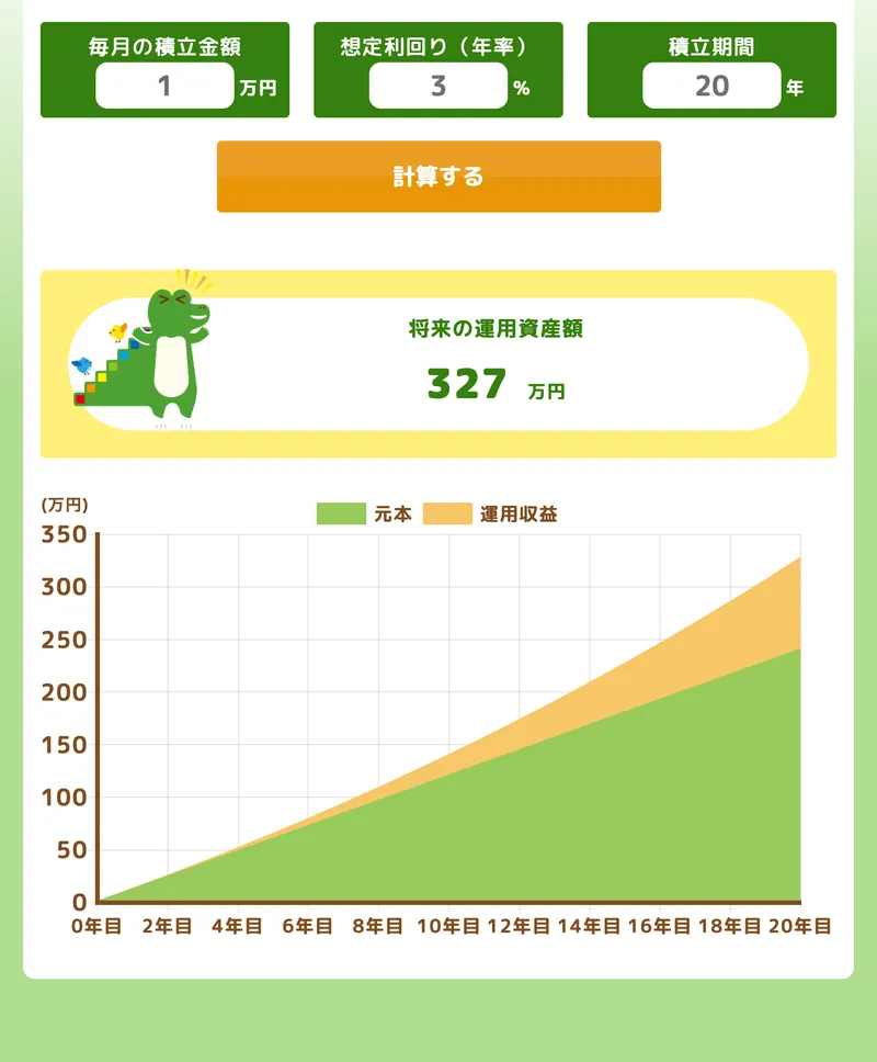 金融庁のつみたてシミュレーター：毎月1万円・想定利回り年3%・20年で、将来の運用資産額は327万円。元本240万円に運用収益が上乗せされるグラフ