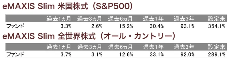 2026年8月31日時点の騰落率。S&P500は過去1年30.4%・過去3年93.1%・設定来354.1%。オルカンは過去1年33.1%・過去3年92.0%・設定来289.1%