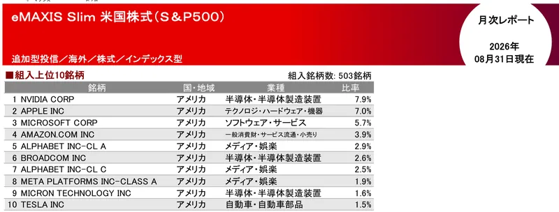 eMAXIS Slim 米国株式（S&P500）の月次レポート：組入銘柄数503銘柄。上位はNVIDIA、Apple、Microsoft、Amazon、Alphabetなど