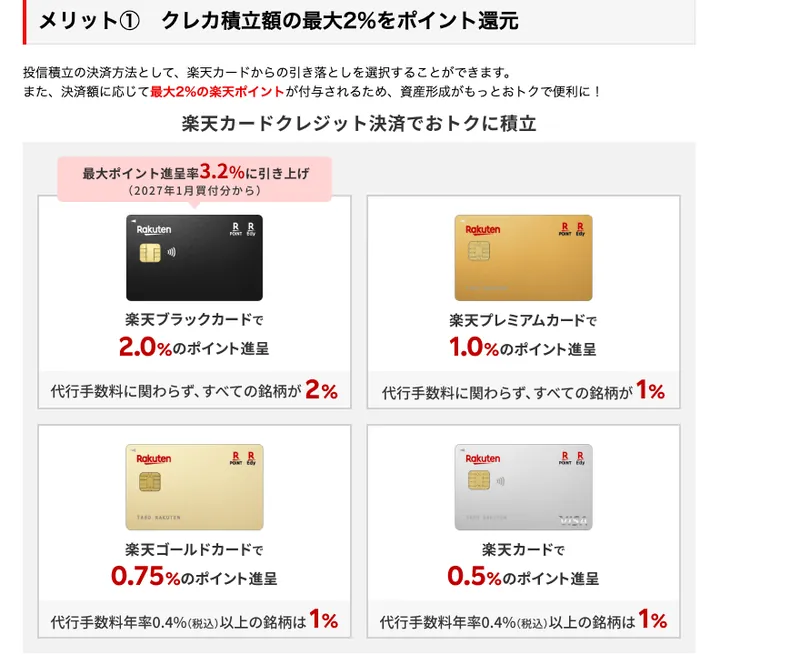 楽天証券の公式ページ：クレカ積立のポイント進呈率。楽天ブラックカード2.0%、楽天プレミアムカード1.0%、楽天ゴールドカード0.75%、楽天カード0.5%（代行手数料年率0.4%以上の銘柄は1%）