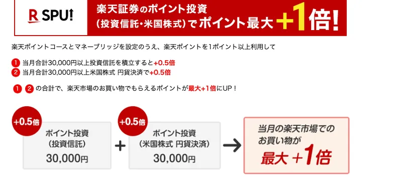 楽天証券の公式ページ：楽天ポイントを1ポイント以上使って当月合計30,000円以上投資信託を積み立てると、楽天市場のポイント倍率が+0.5倍