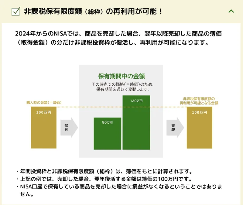 金融庁の説明：2024年からのNISAでは、商品を売却した場合、翌年以降売却した商品の簿価（取得金額）の分だけ非課税投資枠が復活し、再利用が可能。購入時100万円の商品を売ると、翌年100万円分の枠が復活する