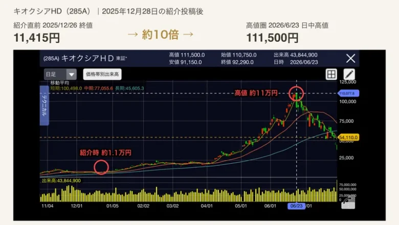 キオクシアHD（285A）の株価チャート：2025年12月28日の紹介投稿の直前の終値11,415円から、2026年6月23日の日中高値111,500円まで約10倍。その後は大きく下落している