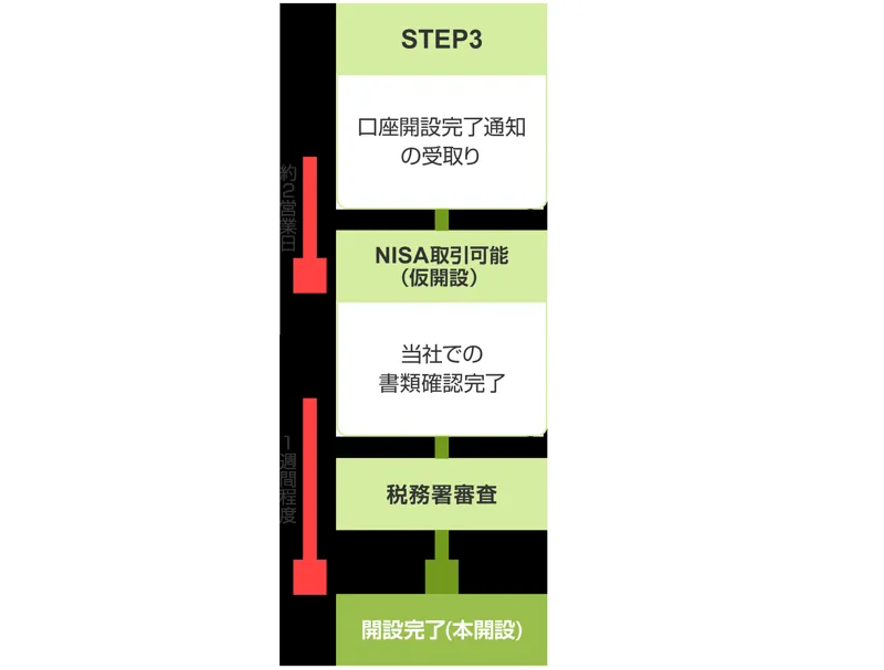 NISA開設までの流れ:口座開設完了通知の受取りから約2営業日でNISA取引可能(仮開設)、その後の税務署審査を経て、1週間程度で開設完了(本開設)